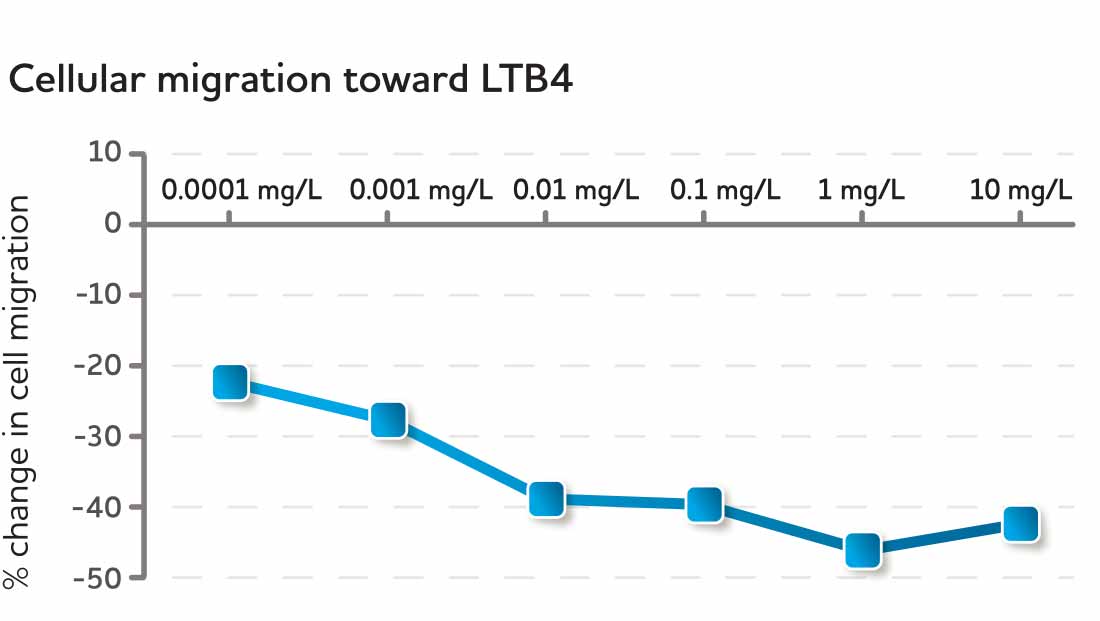 Cellular migration toward LTB4